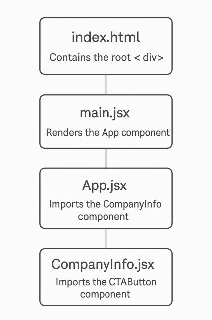 react components