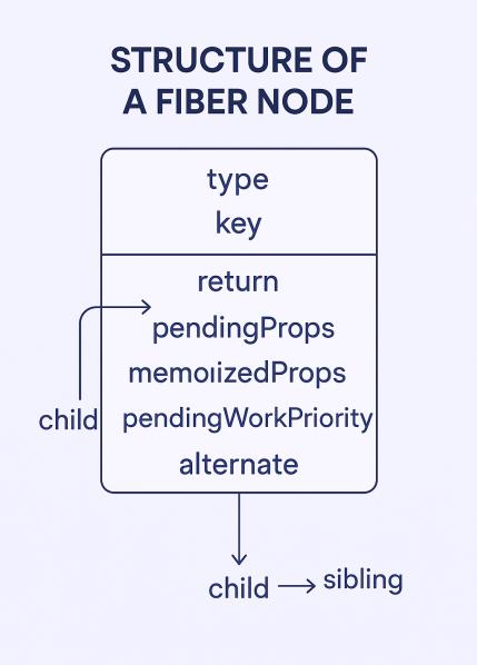 react fiber node