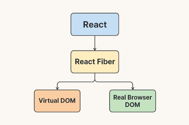 react fiber